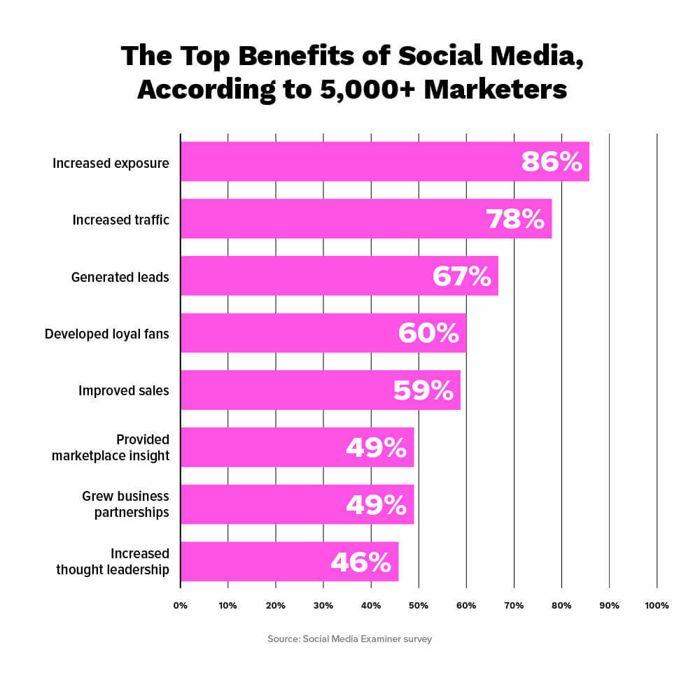 Hiring a social media manager has tangible business benefits.