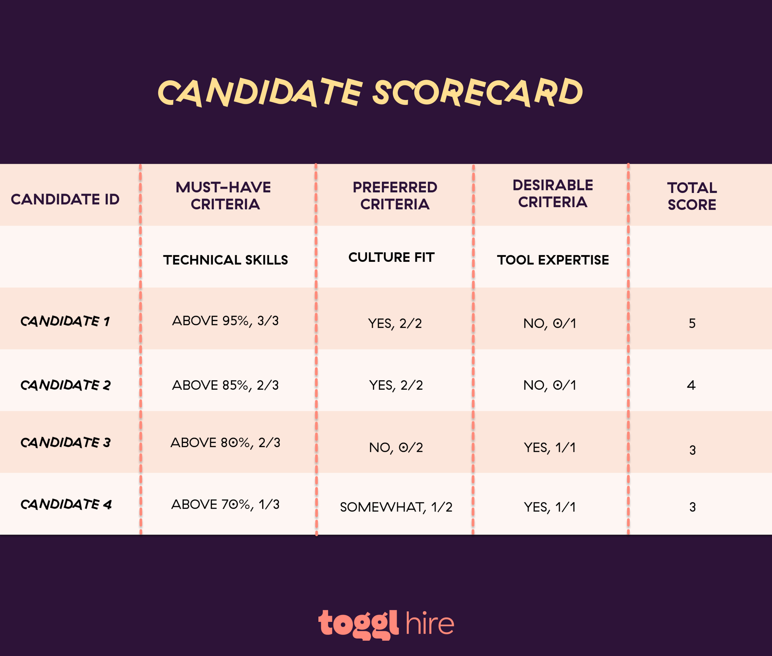 Example of a candidate scorecard if you're screening applicants manually.
