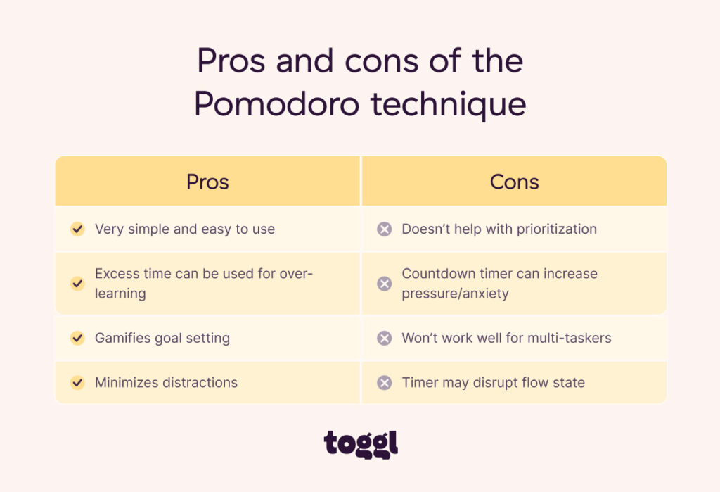 An infographic illustrating the pros and cons of the Pomodoro Technique. The pros column lists ease of use, goal setting, and minimising distractions. The cons table lists issues like anxiety around countdown timers and interrupting flow state. 