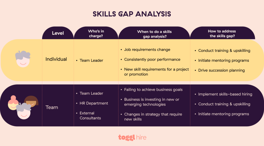 example of a skills gap analysis