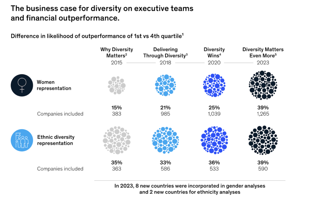 McKinsey business case for diversity hiring