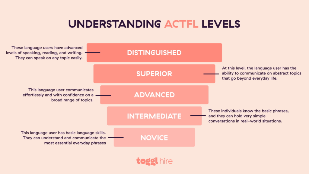 ACTFL levels for work