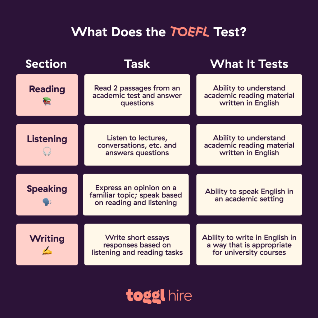 What does the TOEFL test