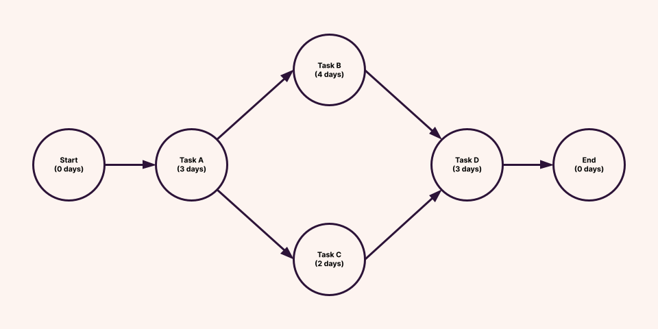 Task network diagram example