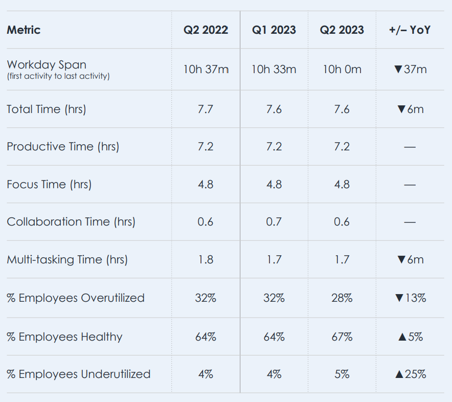 Productivity benchmarks example