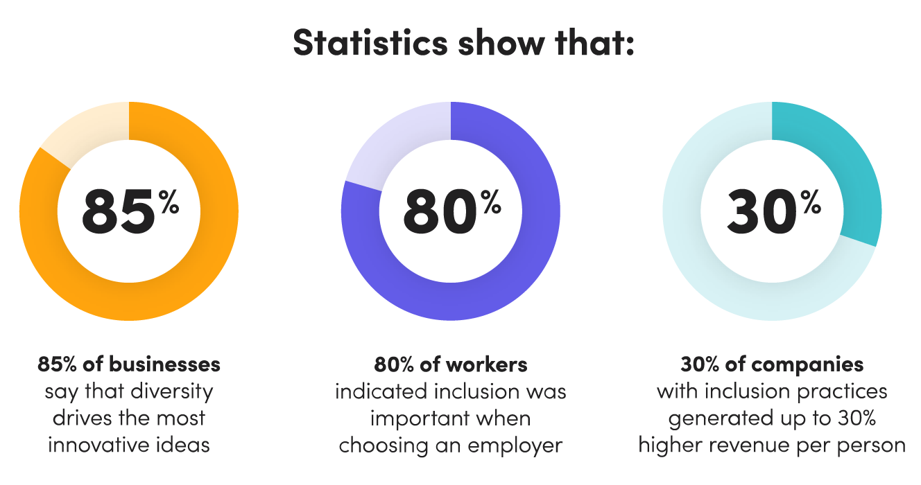Diversity is going to play a key role in growing teams in the future, so make sure to use methods that remove common hiring biases.