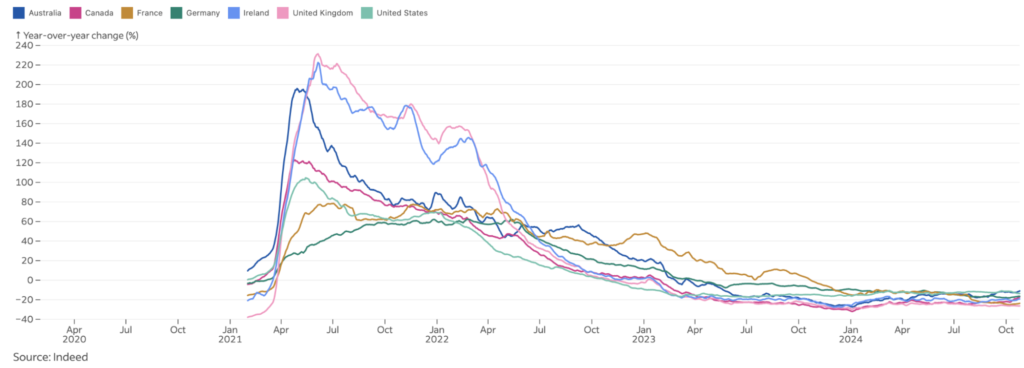 Graph showing year-over-year change in job postings from the UK, US, Ireland, Germany, France, Canada, and Australia.