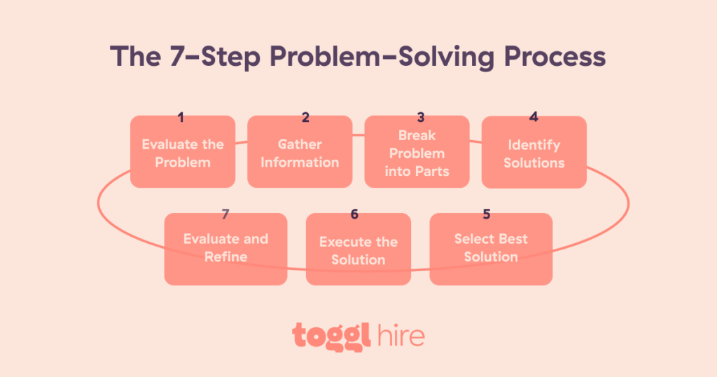 problem solving process