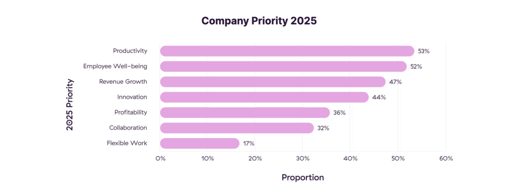 Toggl Productivity Index priorities for leaders in 2025