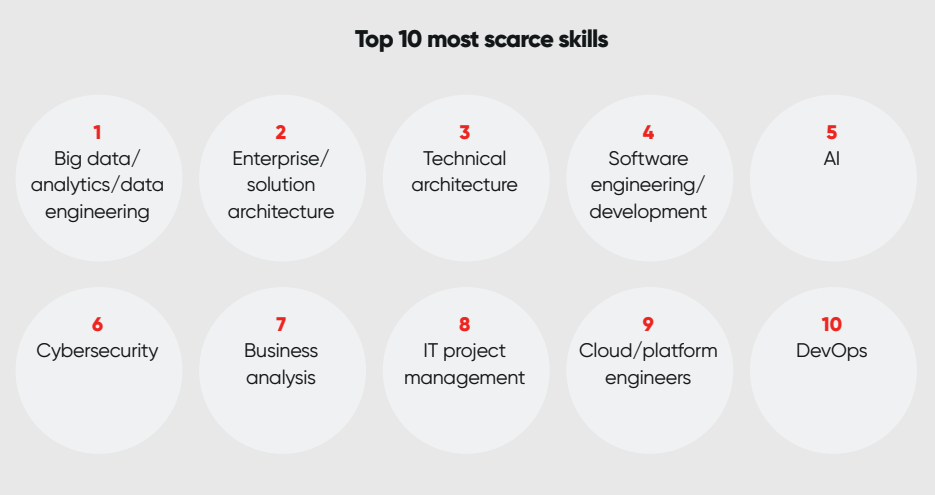 Top 10 most scarce skills