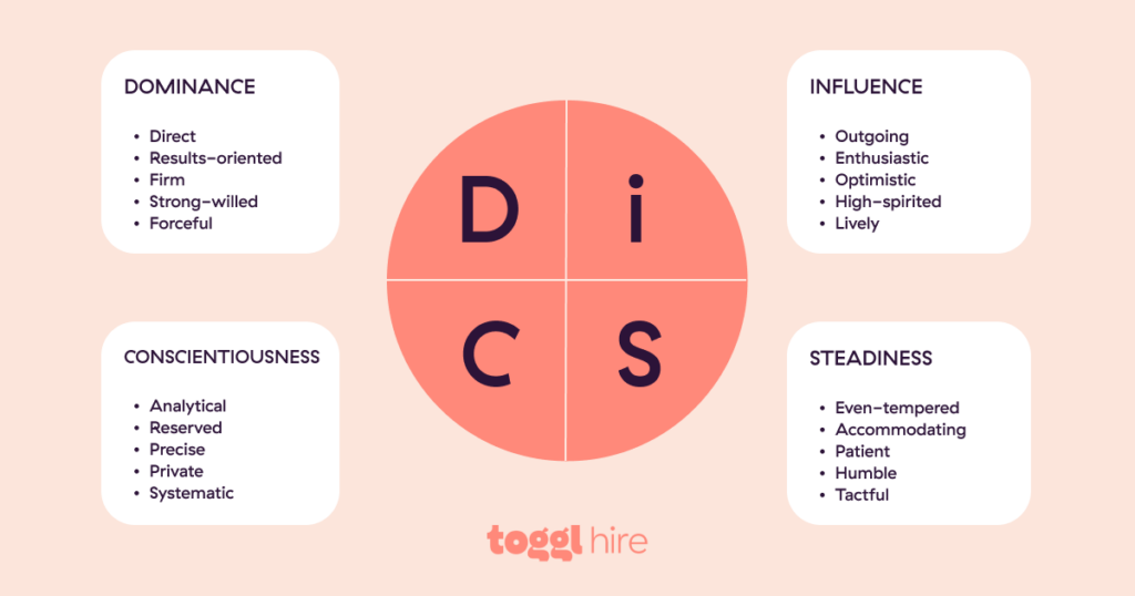 What are the components of DiSC_